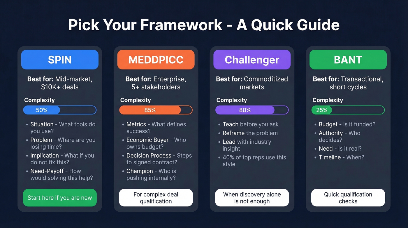 Sales framework comparison showing SPIN, MEDDPICC, Challenger, and BANT