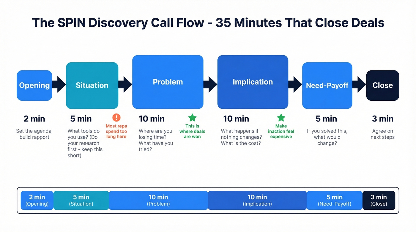 SPIN call flow timeline showing time allocation per phase