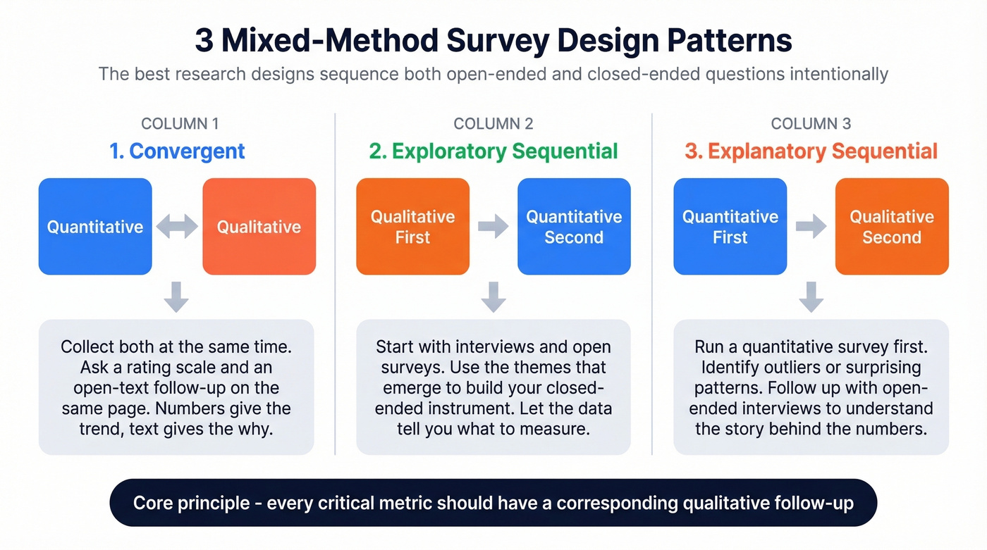 Three mixed-method survey design patterns explained visually