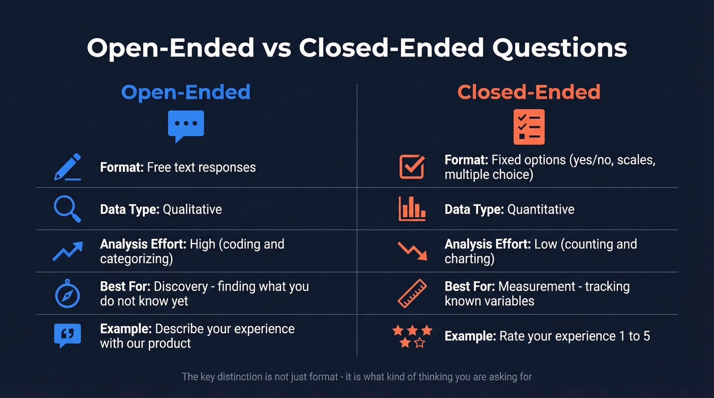Side-by-side comparison of open-ended vs closed-ended questions