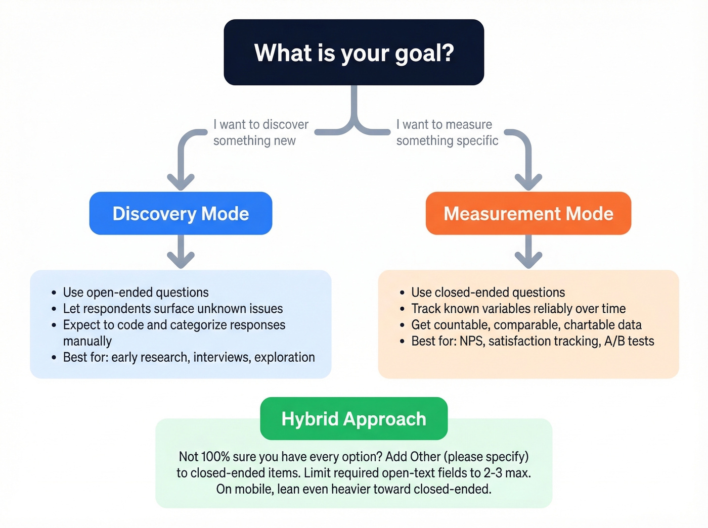 Decision tree for choosing open-ended or closed-ended questions
