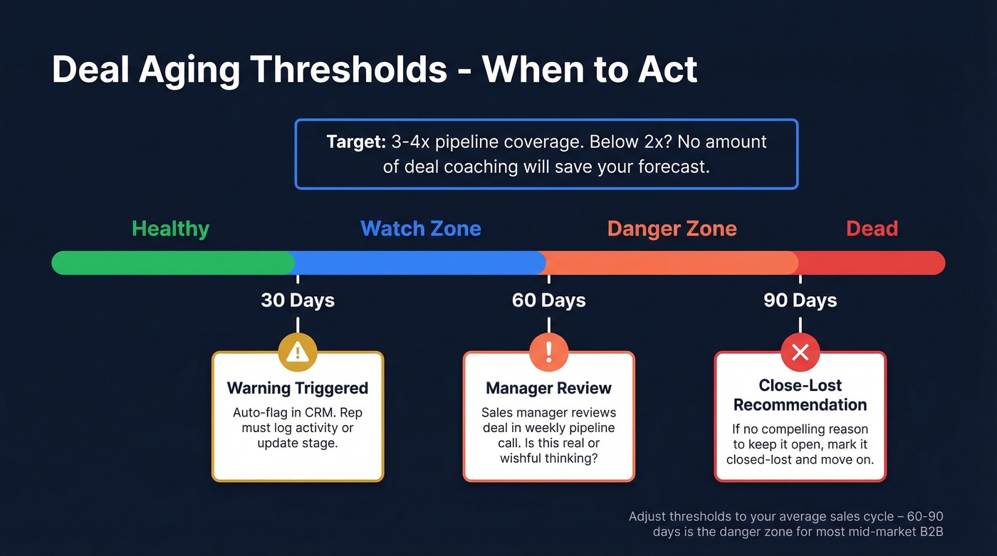 Deal aging thresholds and pipeline hygiene actions