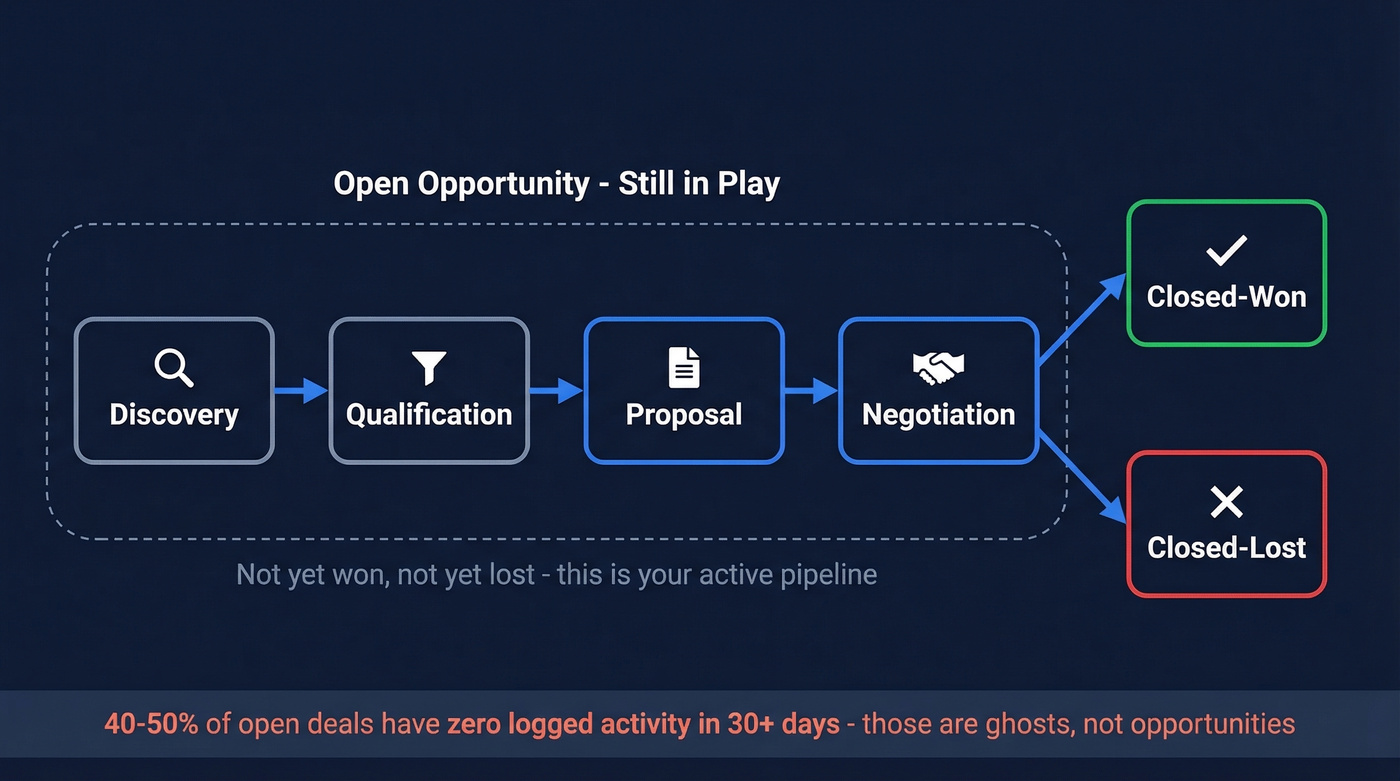 CRM deal stages from open opportunity to closed