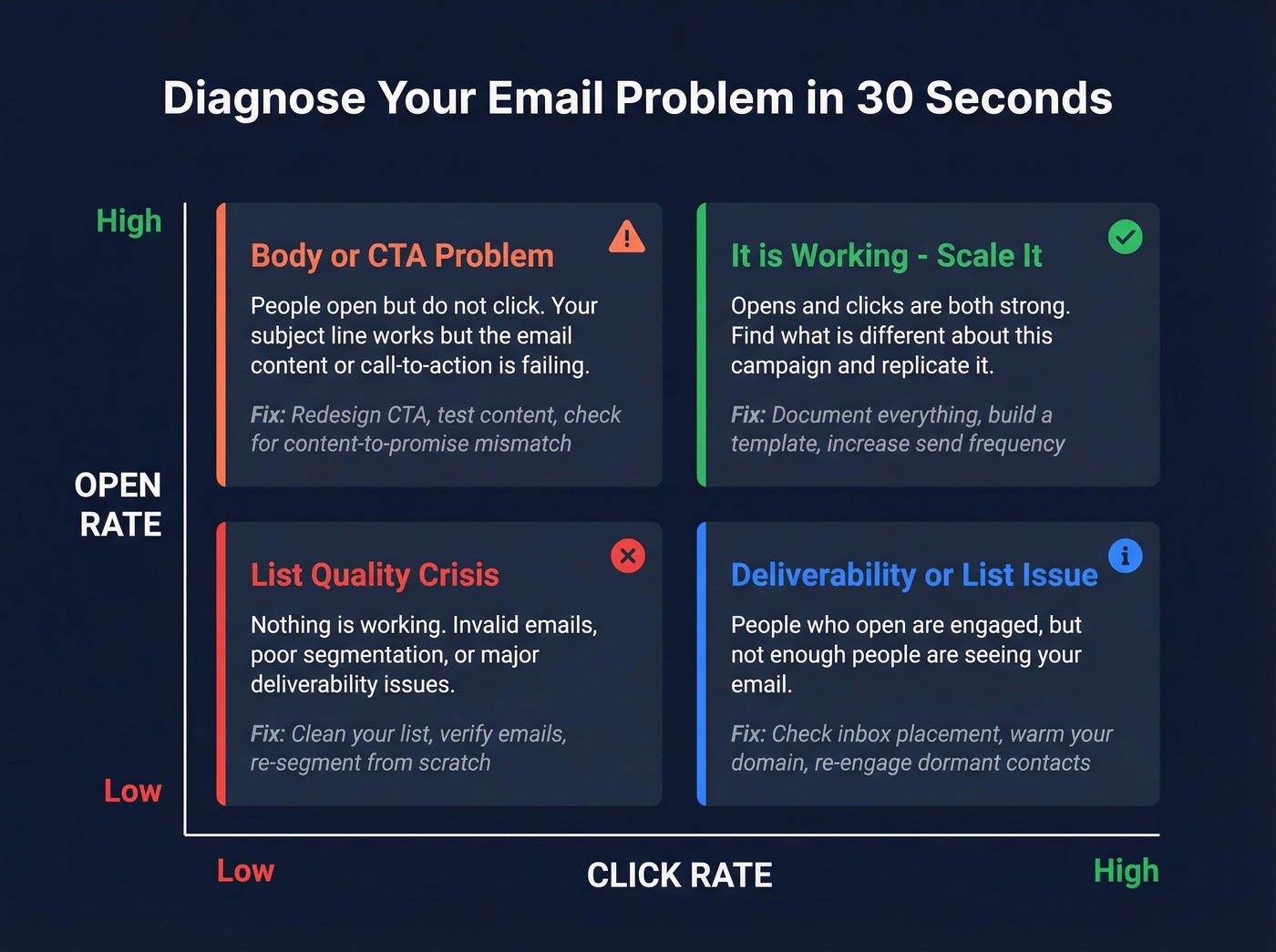 Email metric diagnostic framework with four scenarios