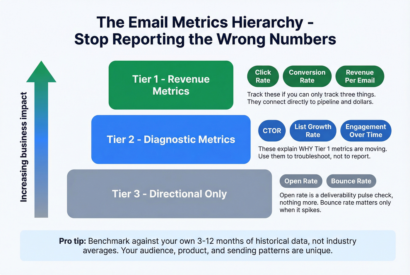 Three-tier email metrics hierarchy pyramid