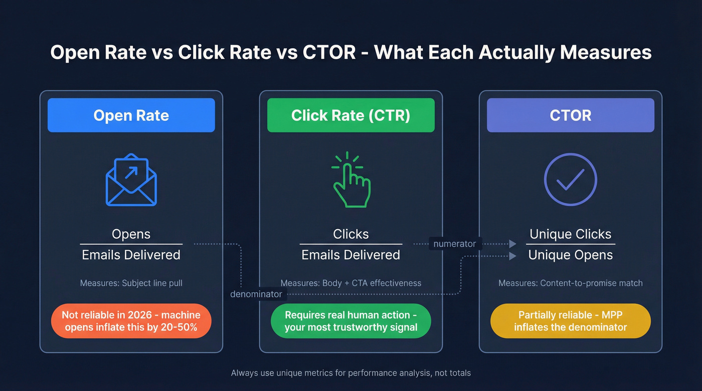 Open rate vs click rate vs CTOR visual comparison