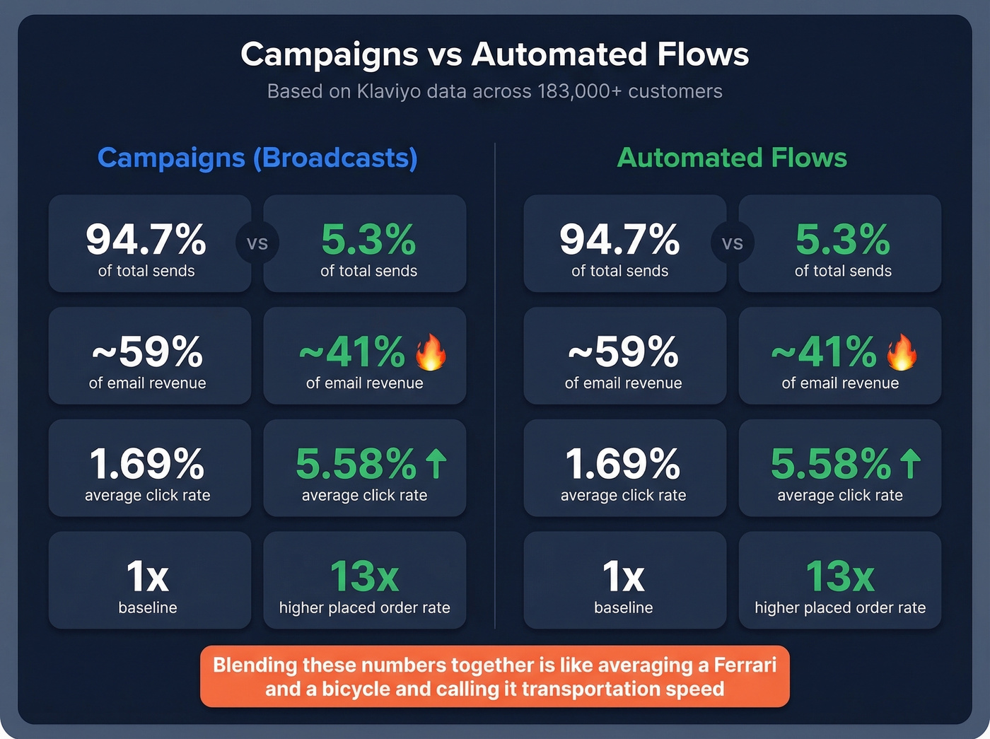 Campaigns versus automated flows engagement and revenue comparison