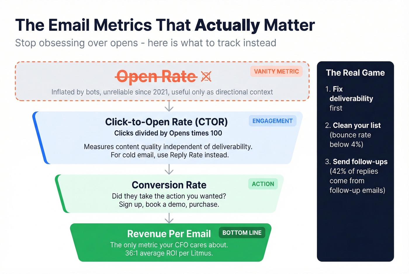 Email metrics hierarchy showing what to track instead of open rate