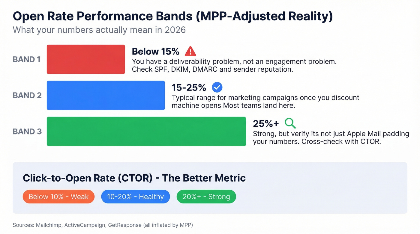Open rate performance bands with MPP-adjusted realistic ranges