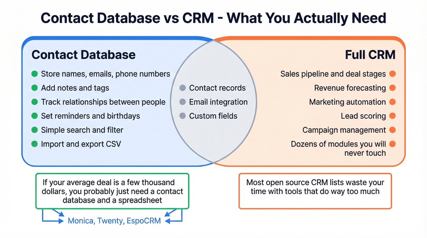 Contact database vs CRM feature comparison diagram