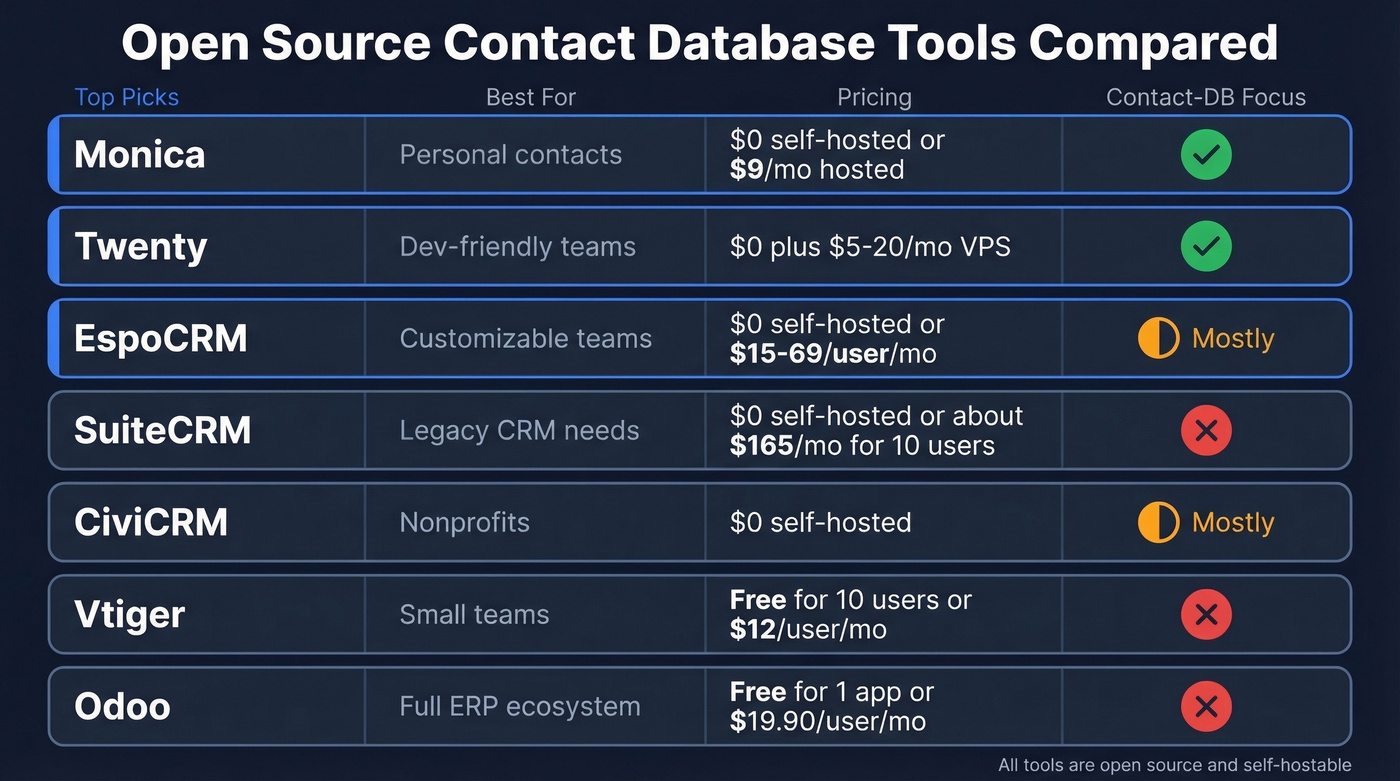 Visual comparison of 7 open source contact database tools