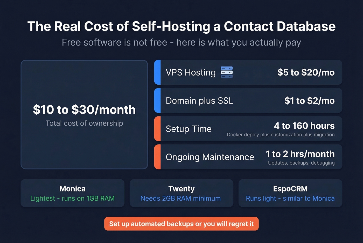 Self-hosting cost breakdown for open source contact databases