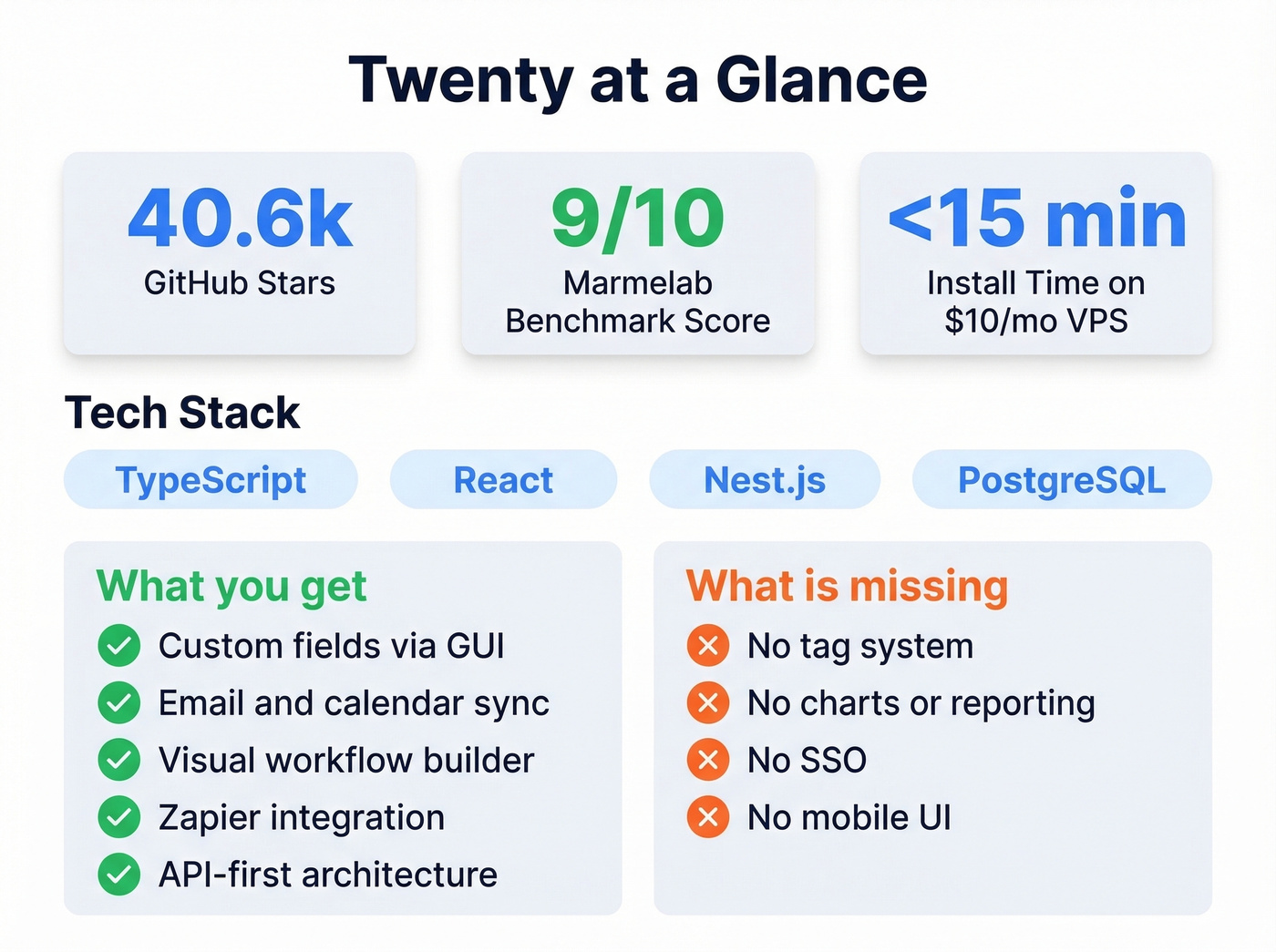 Twenty CRM key stats and tech stack overview