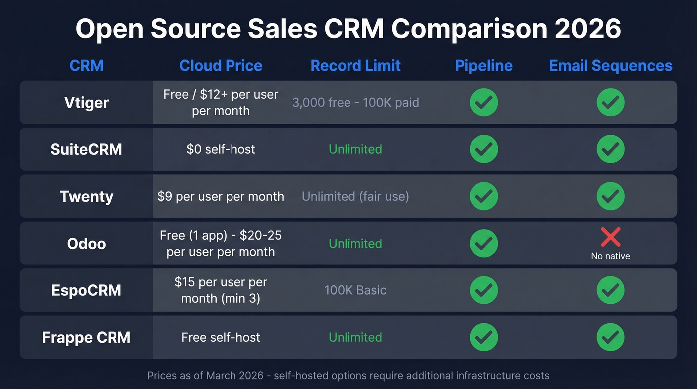 Open source sales CRM pricing and feature comparison grid