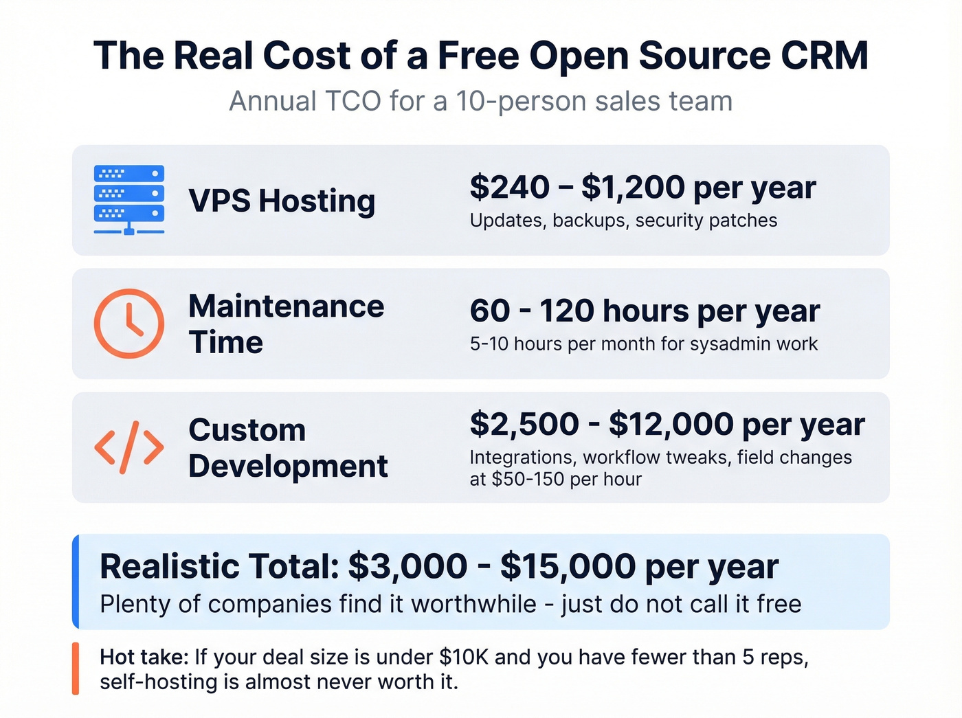 True annual cost breakdown of self-hosting an open source CRM