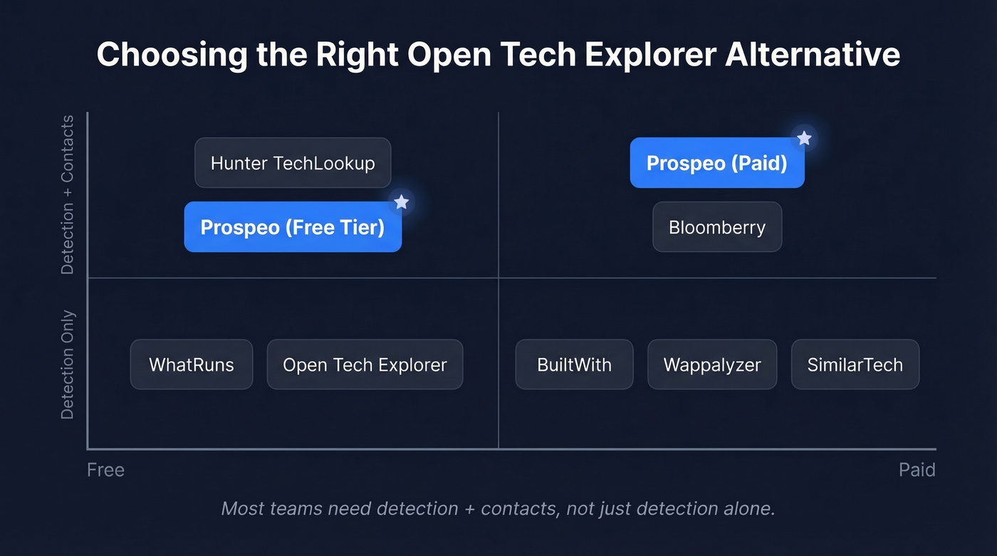 Decision matrix for choosing the right Open Tech Explorer alternative