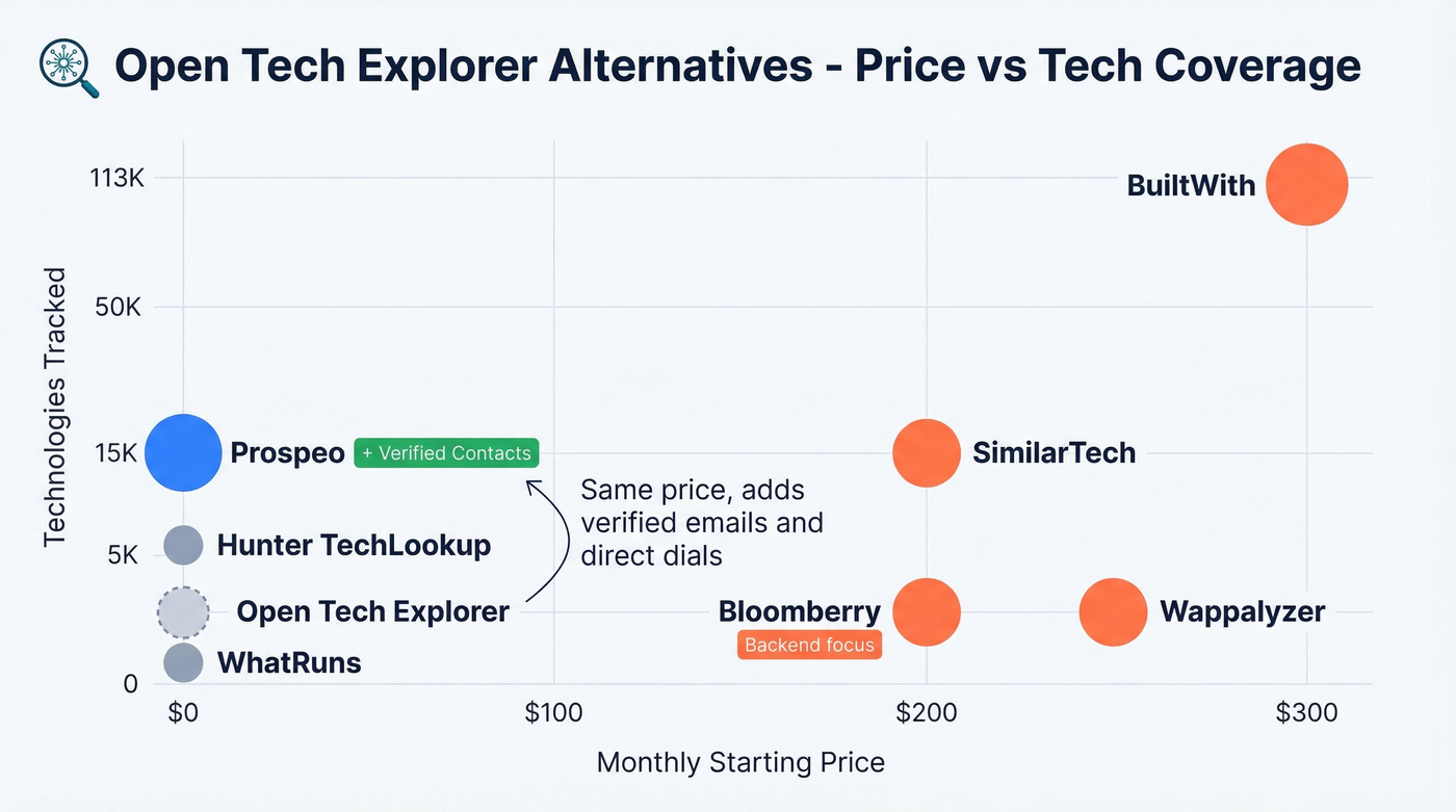 Price vs technology coverage comparison chart for all seven alternatives
