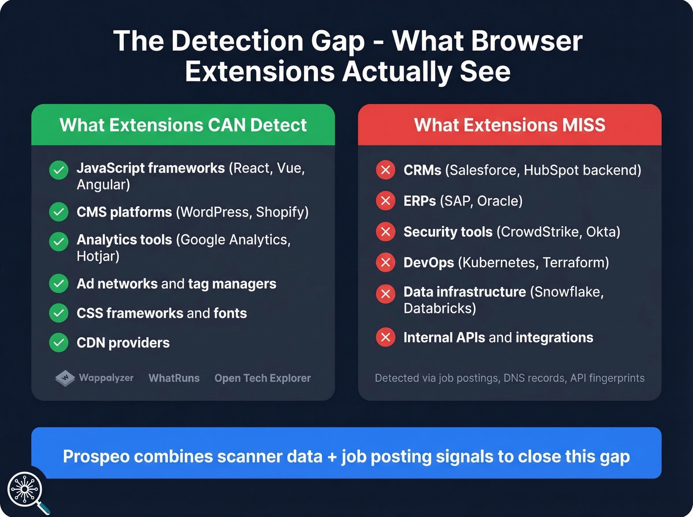 Diagram showing what browser extensions detect vs what they miss
