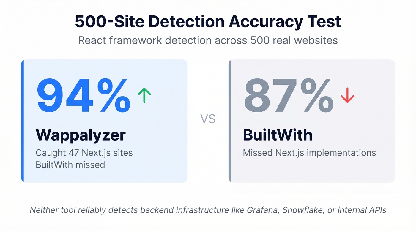 React detection accuracy comparison between Wappalyzer and BuiltWith