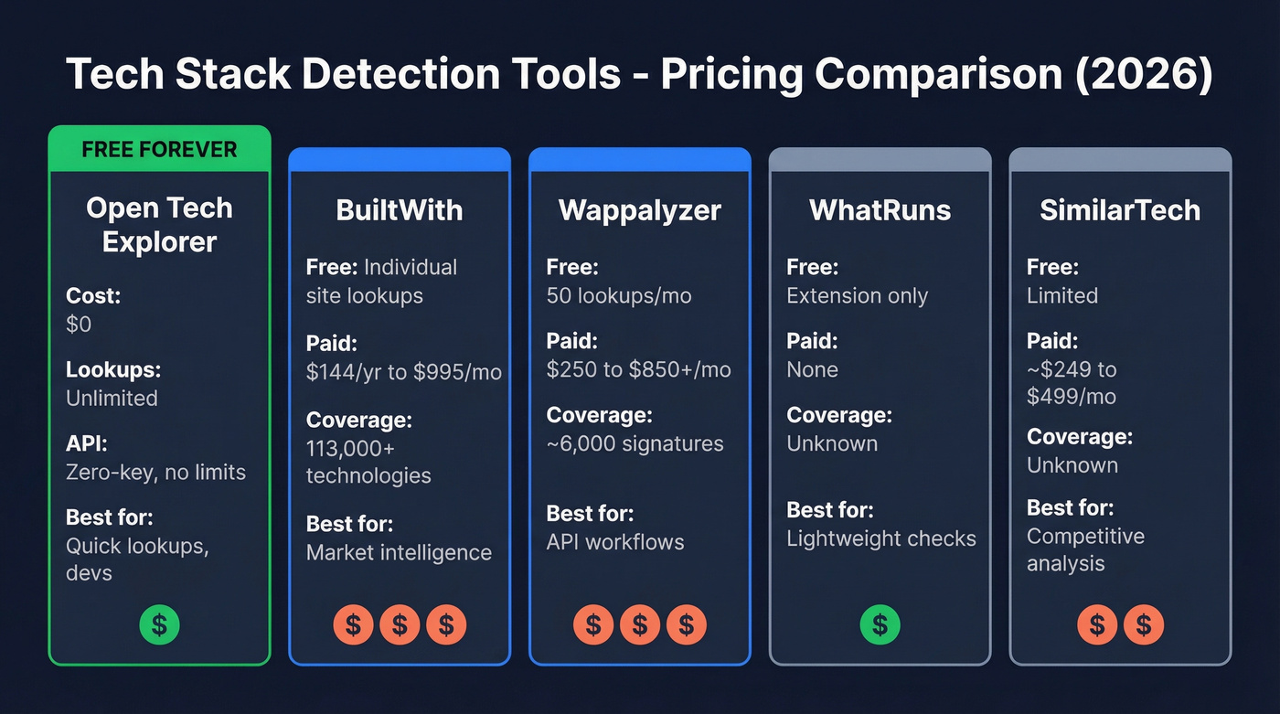 Tech stack tool pricing comparison table with five tools