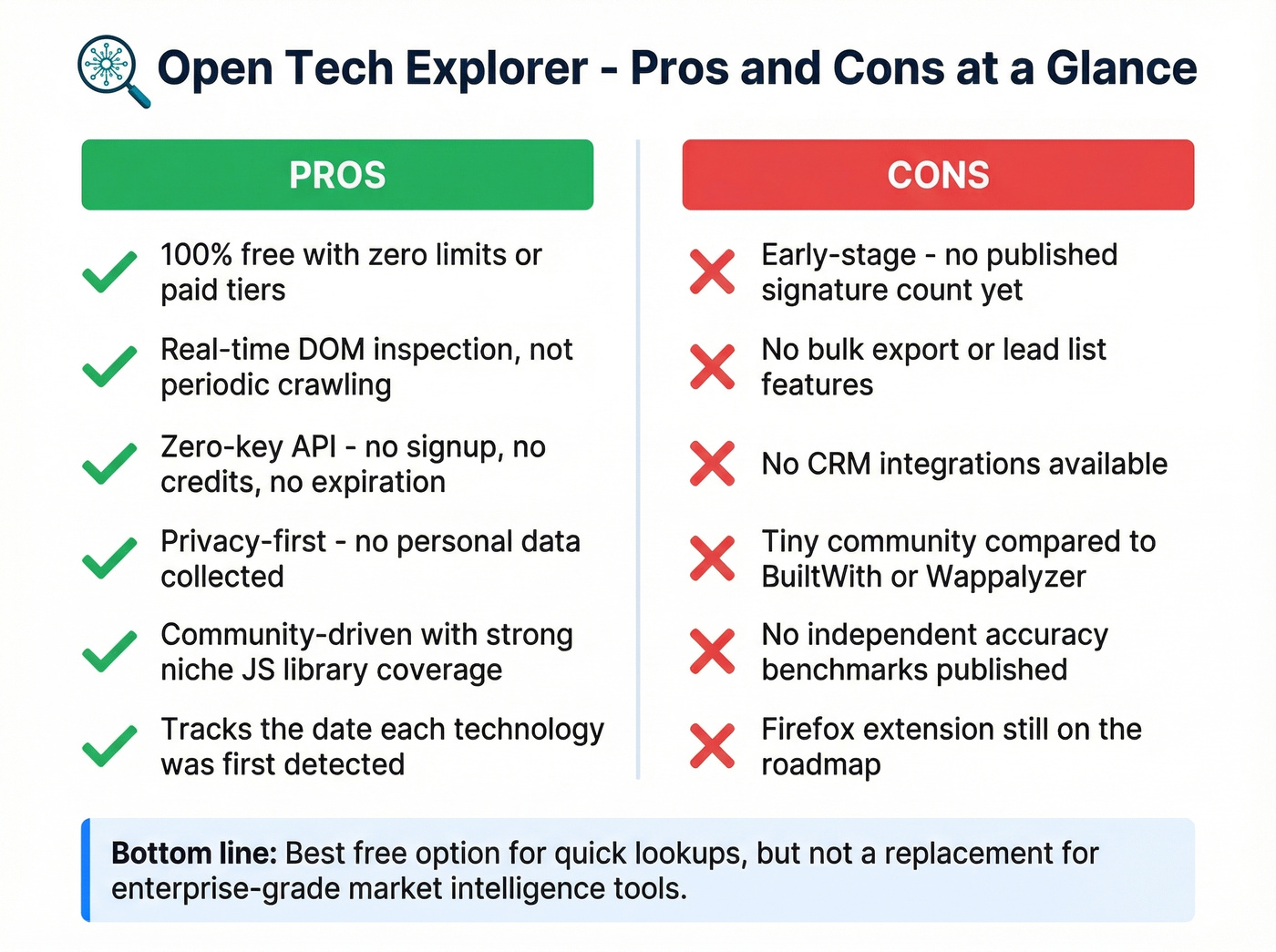 Open Tech Explorer pros and cons visual summary