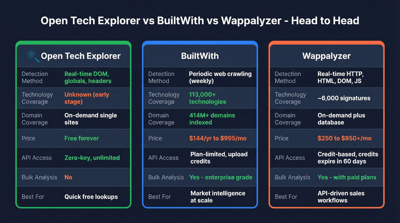Three-way comparison of OTE vs BuiltWith vs Wappalyzer