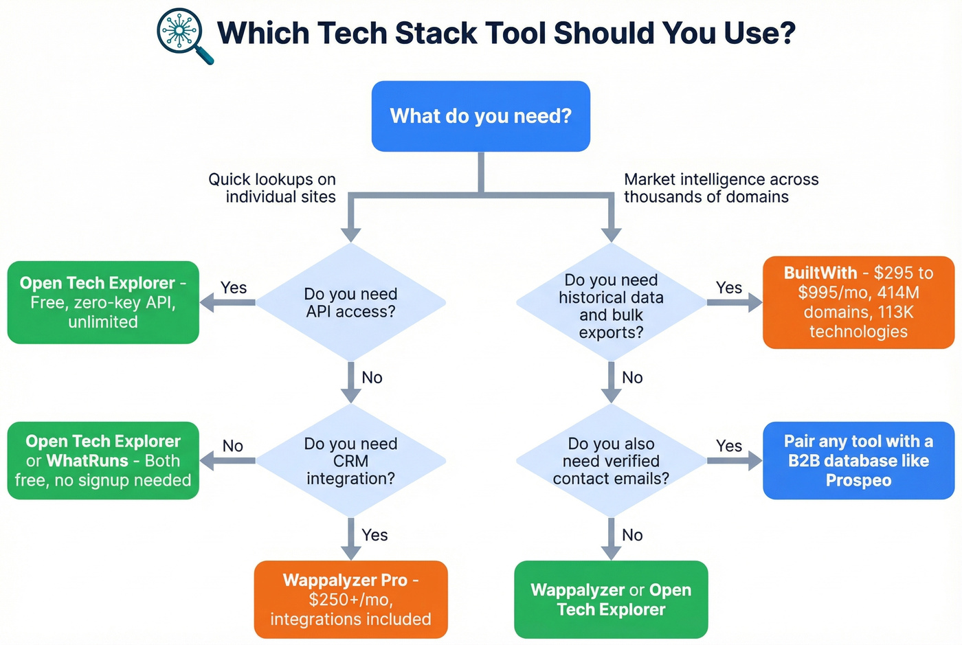 Decision tree for choosing the right tech stack tool