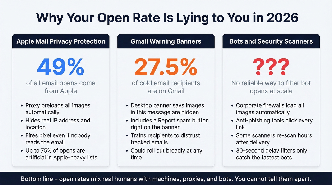 Three major threats inflating email open rates in 2026