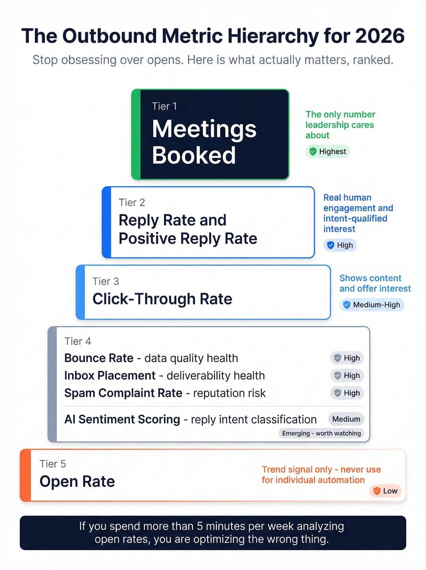 Outbound email metric hierarchy ranked by importance for 2026