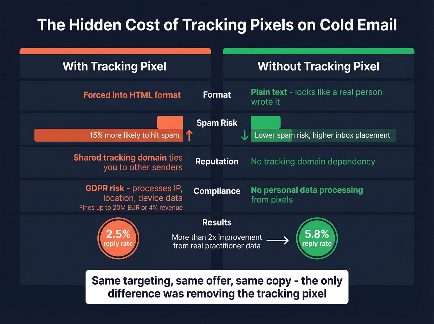 Tracked vs untracked email deliverability and reply rate comparison
