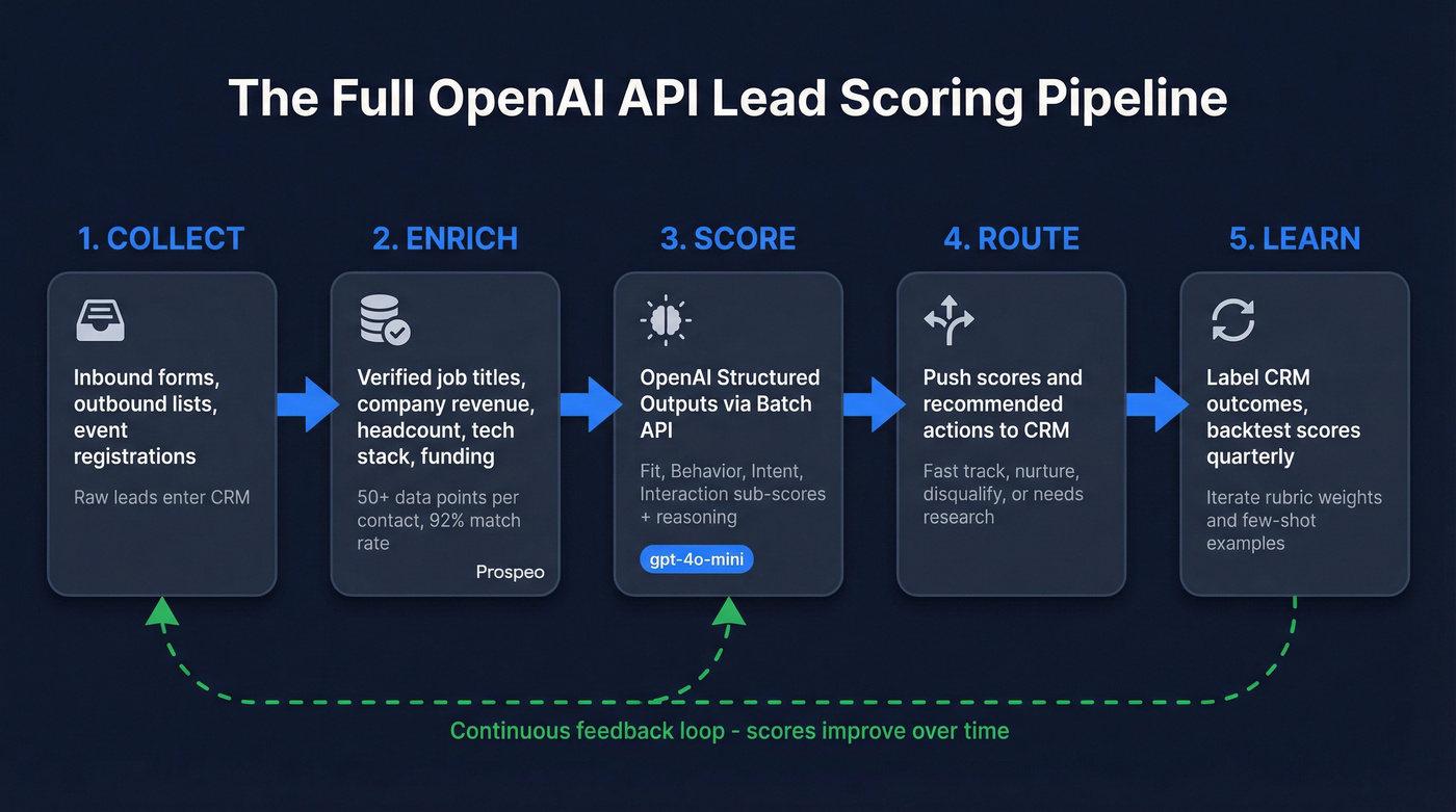 End-to-end OpenAI API lead scoring pipeline flow