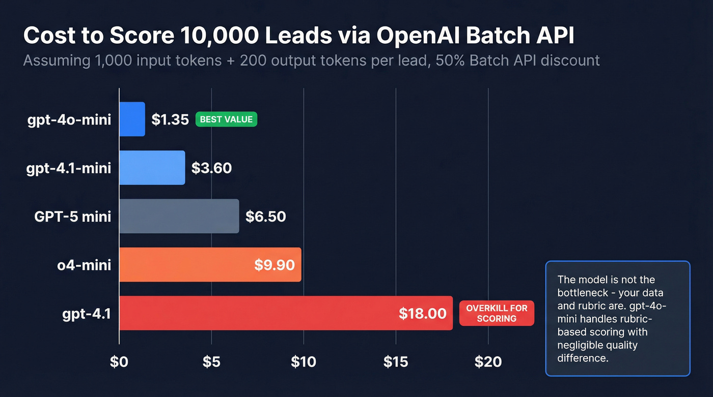 OpenAI Batch API cost comparison for scoring 10K leads
