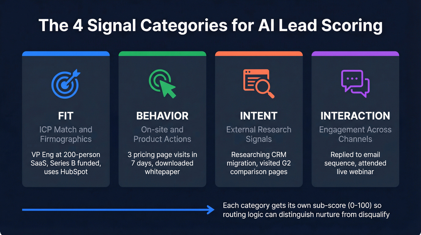 Four lead scoring signal categories with examples