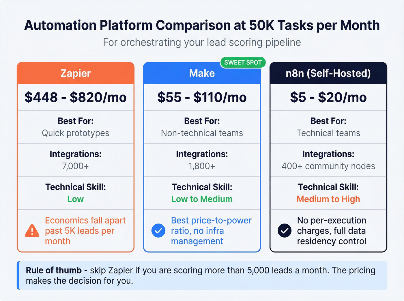 Zapier vs Make vs n8n automation cost comparison