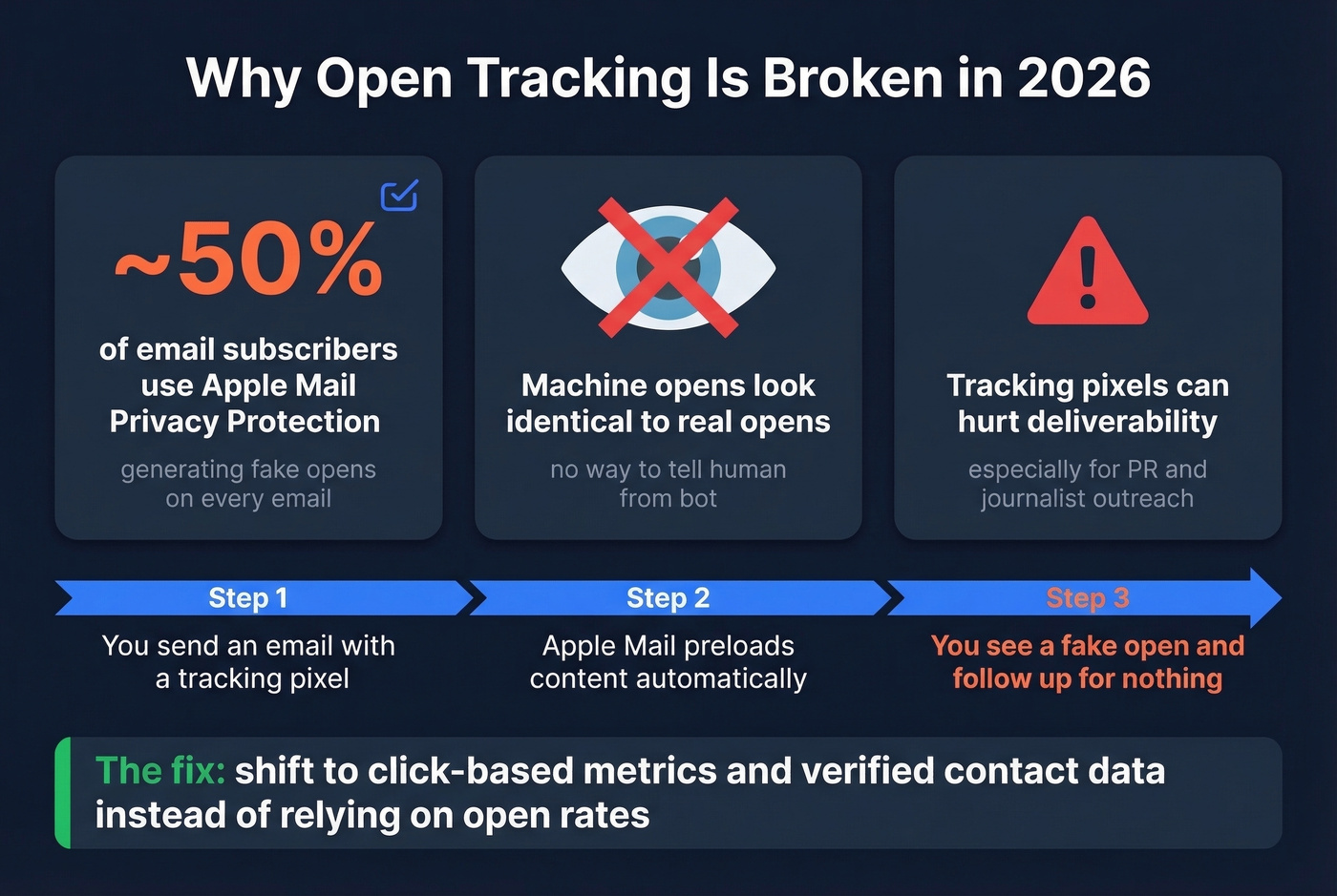 Apple Mail Privacy Protection impact on open tracking stats