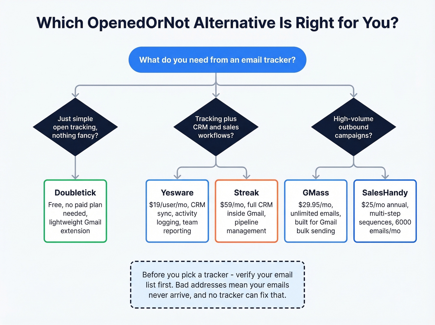 Decision flowchart for choosing the right OpenedOrNot alternative