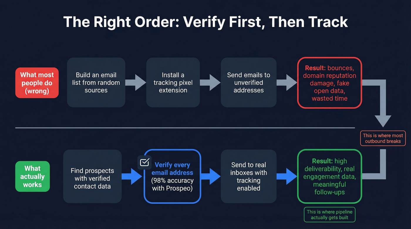 Email workflow showing verification before tracking