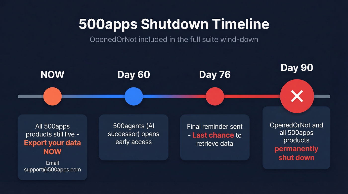 500apps shutdown timeline showing key milestones and deadlines