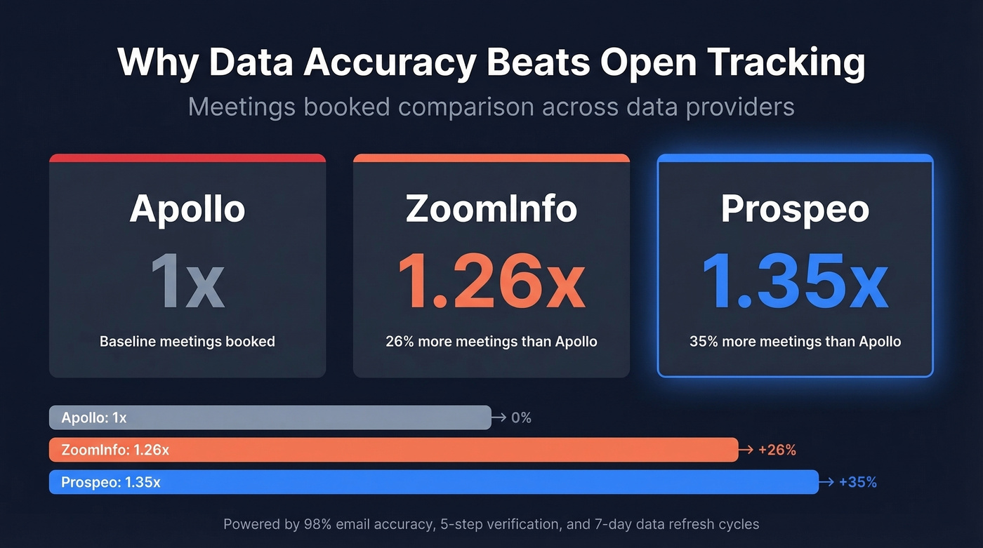 Meeting booking stats comparing Prospeo vs ZoomInfo vs Apollo