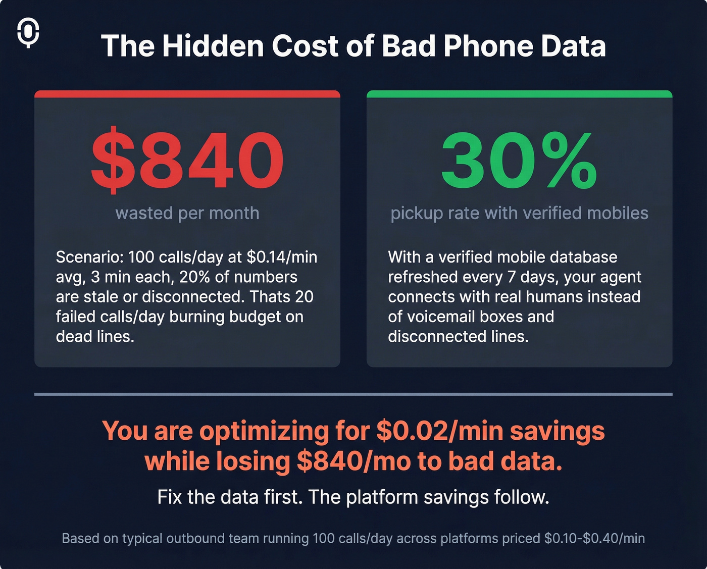 Cost of bad phone data versus verified data savings
