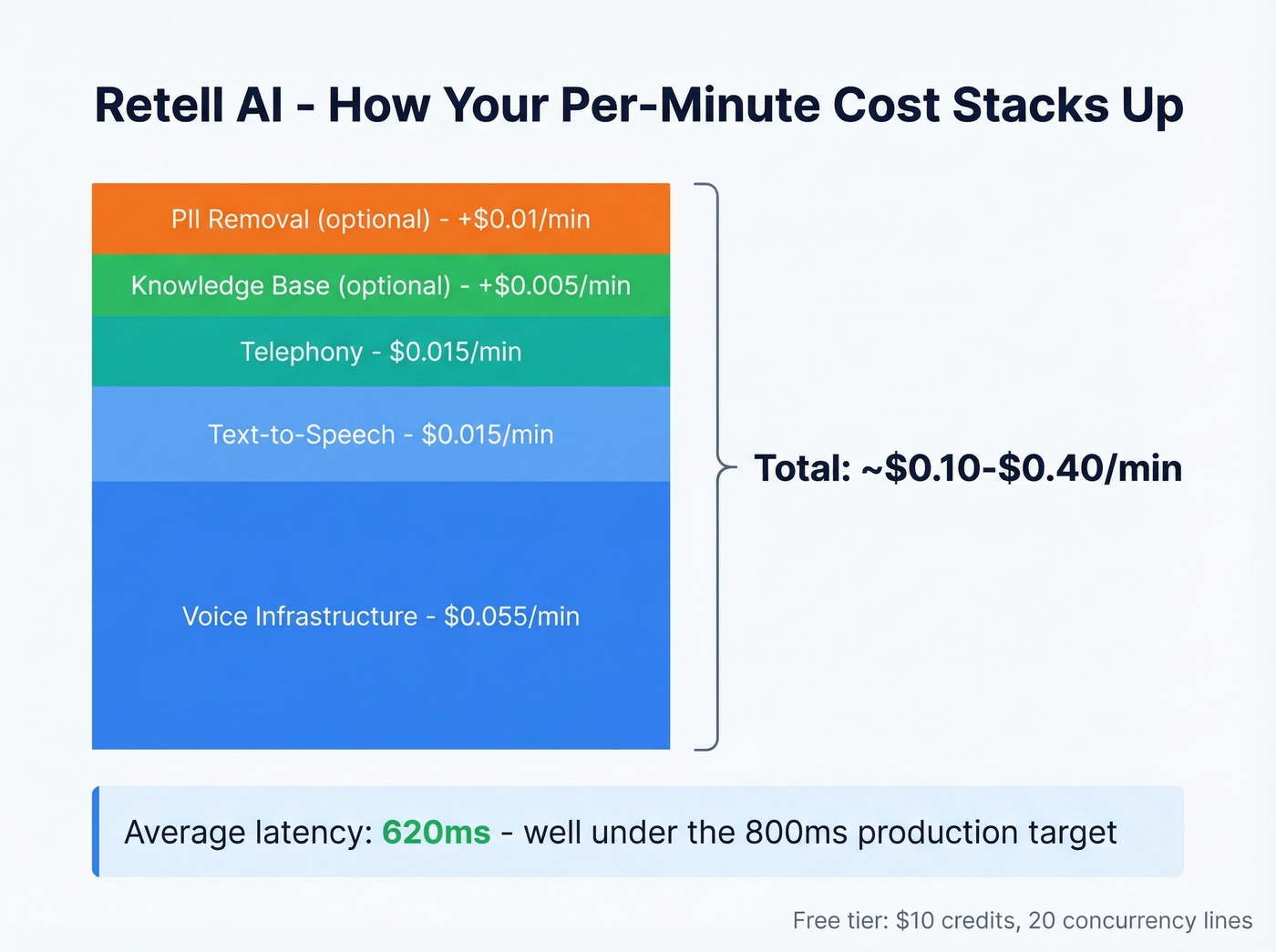 Retell AI cost stacking breakdown per minute components