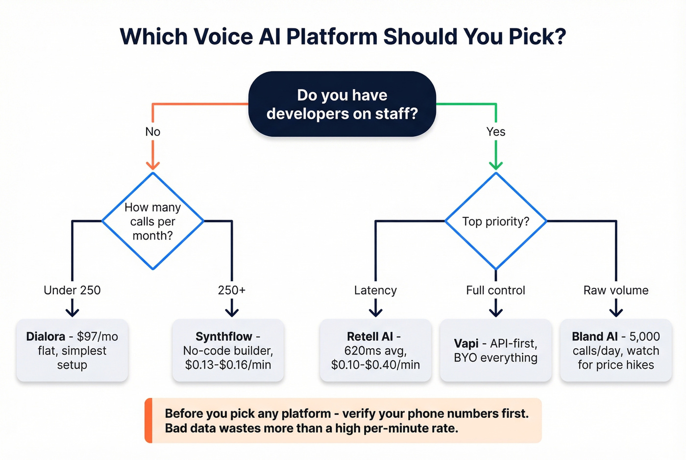 Decision tree for choosing the right voice AI platform