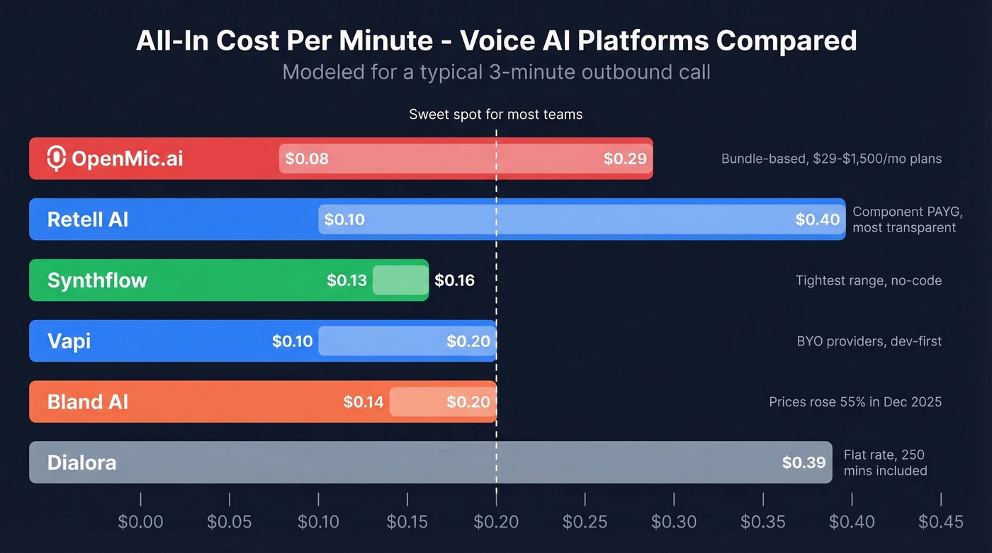 All-in cost per minute bar chart across all platforms