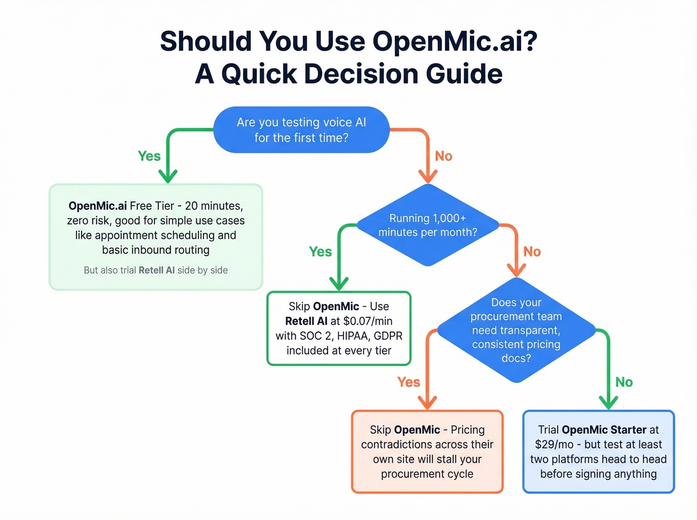 Decision flowchart for choosing OpenMic.ai or alternatives
