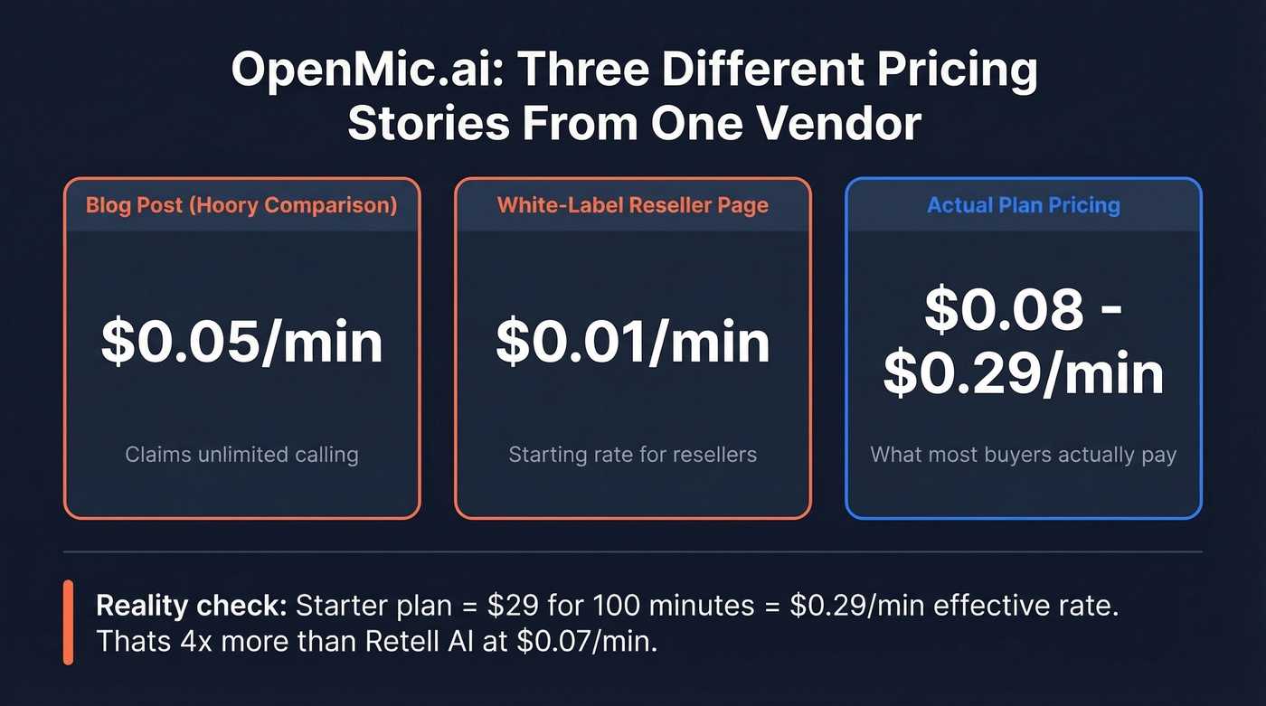 OpenMic.ai conflicting per-minute pricing claims visualized