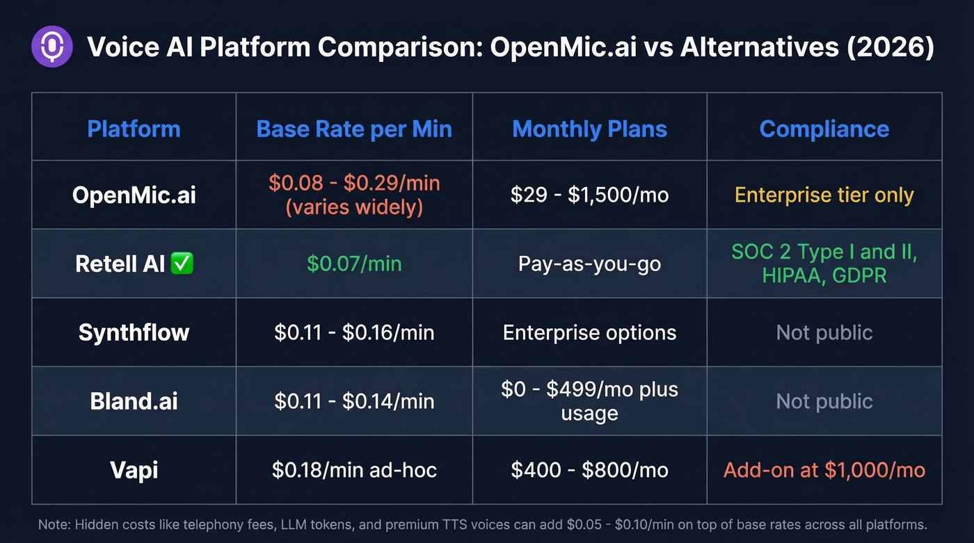 OpenMic.ai vs competitors pricing and compliance comparison