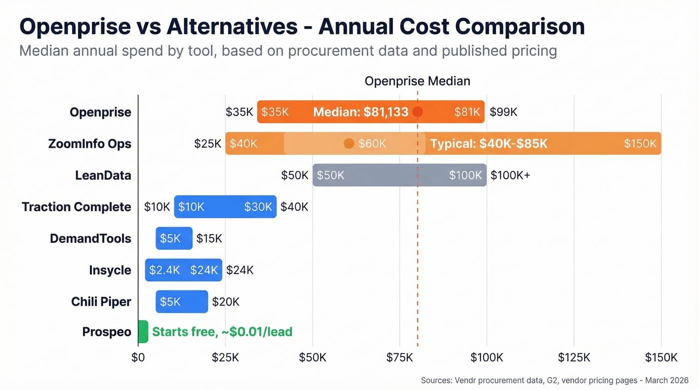 Visual pricing comparison of all seven Openprise alternatives