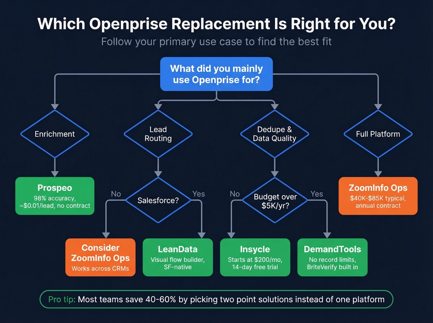 Decision tree flowchart for choosing the right Openprise replacement