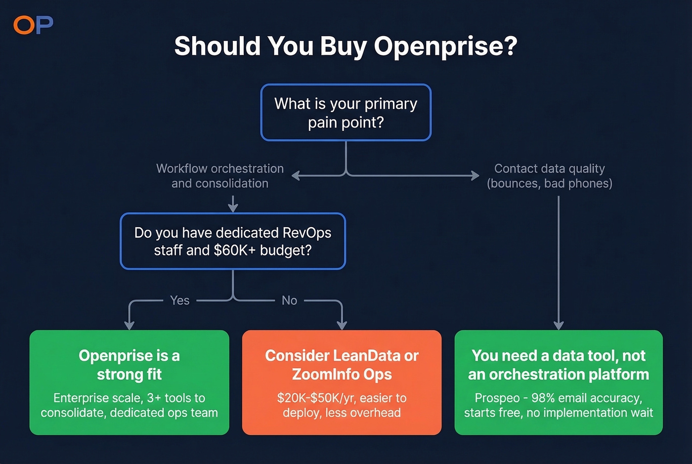 Openprise fit assessment decision flowchart