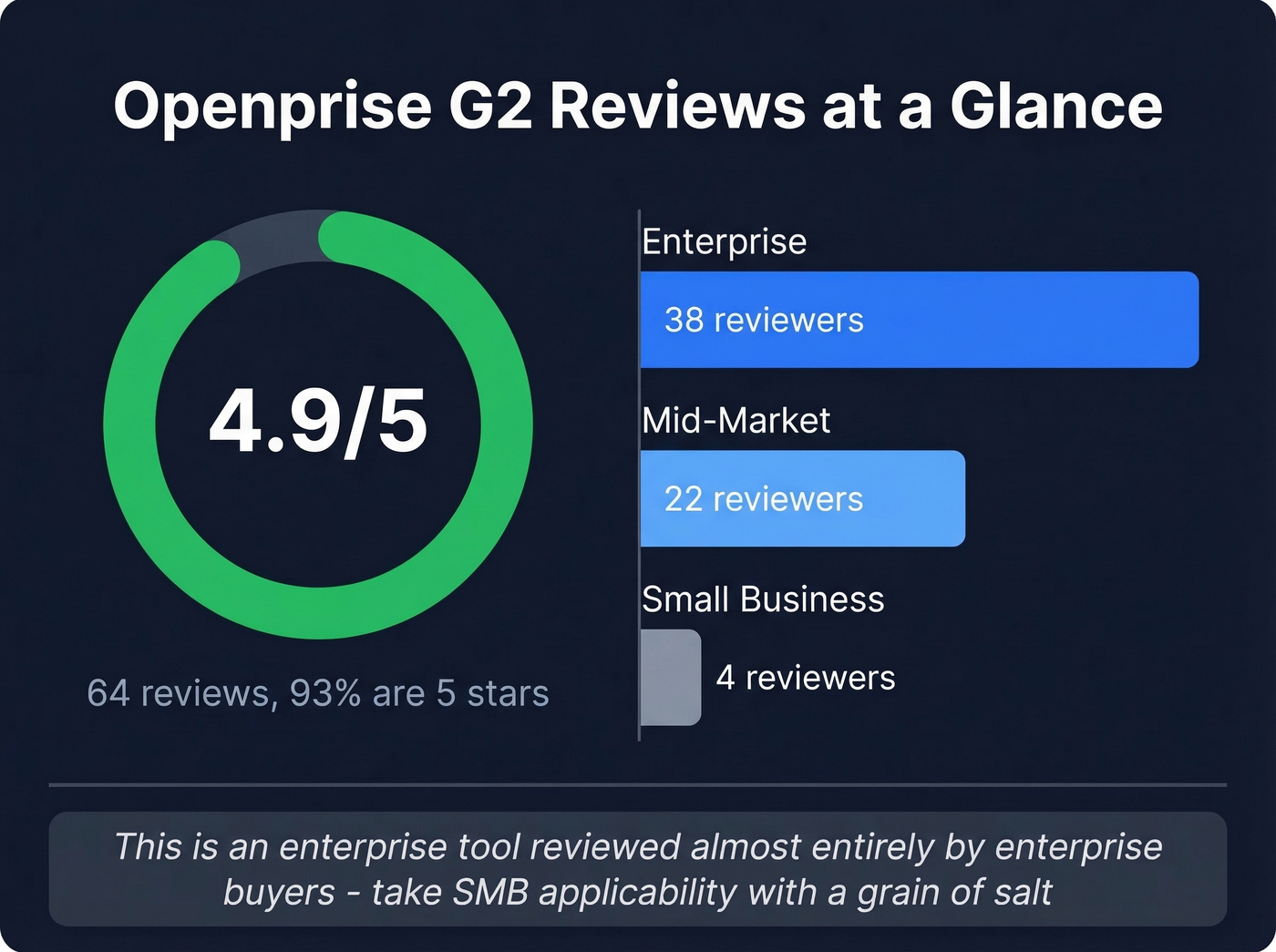 Openprise G2 review breakdown by company size